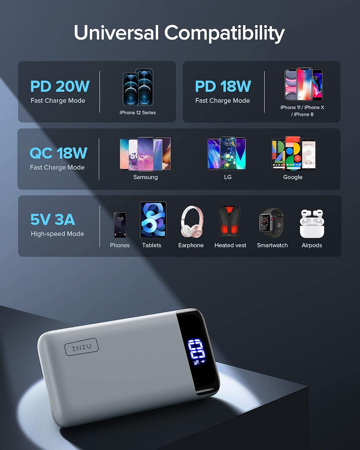 INIU Portable Charger, 22.5W PD3.0 QC4.0 Fast Charging LED Display 20000mAh Power Bank, Tri-Outputs Battery Pack Compatible with iPhone 16 15 14 13 12 Pro Samsung S22 Google iPad Tablet etc